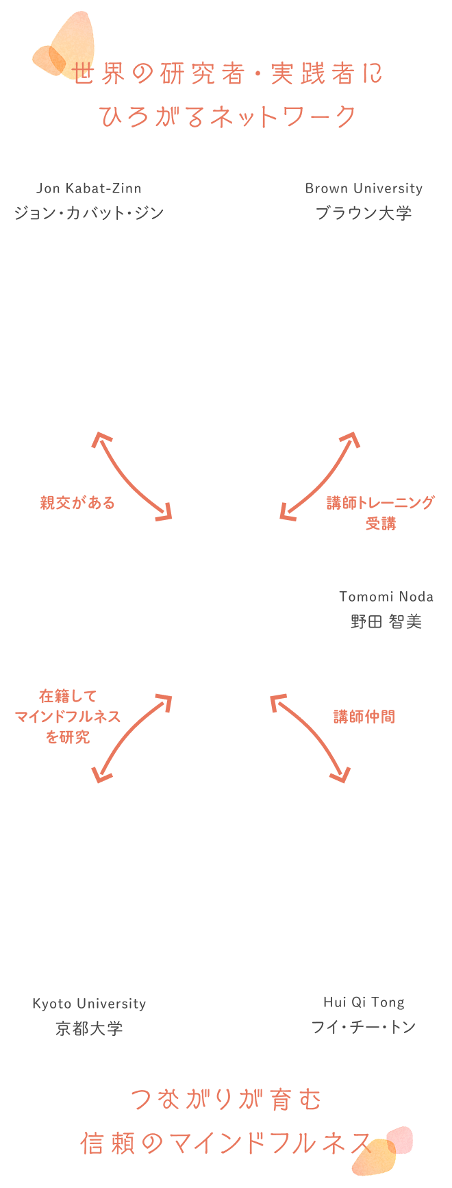 世界の研究者・実践者にひろがるネットワーク。つながりが育む信頼のマインドフルネス。