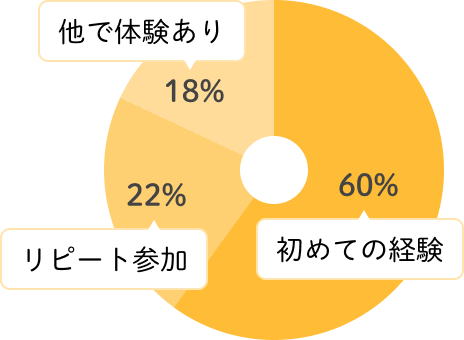 初めての経験：60%、リピート参加：22%、他で体験あり：18%