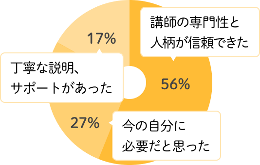 講師の専門性と人柄が信頼できた：56%、今の自分に必要だと思った：27%、丁寧な説明、サポートがあった：17%